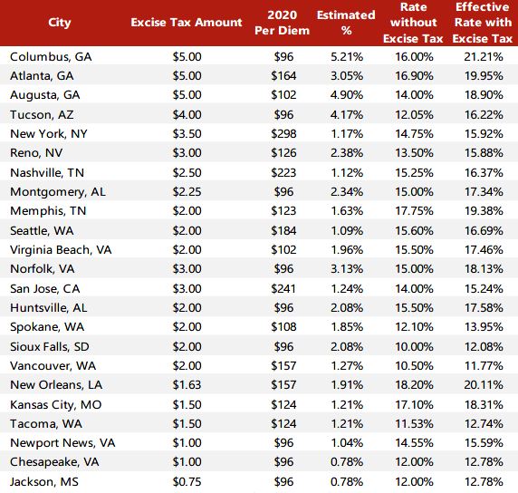 HVS 2021 HVS Lodging Tax Report USA